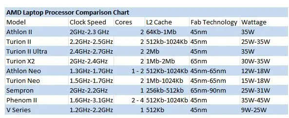 Amd Laptop Processor Comparison Chart - Making Sense Of Laptop Cpu Branding  - Bright Hub