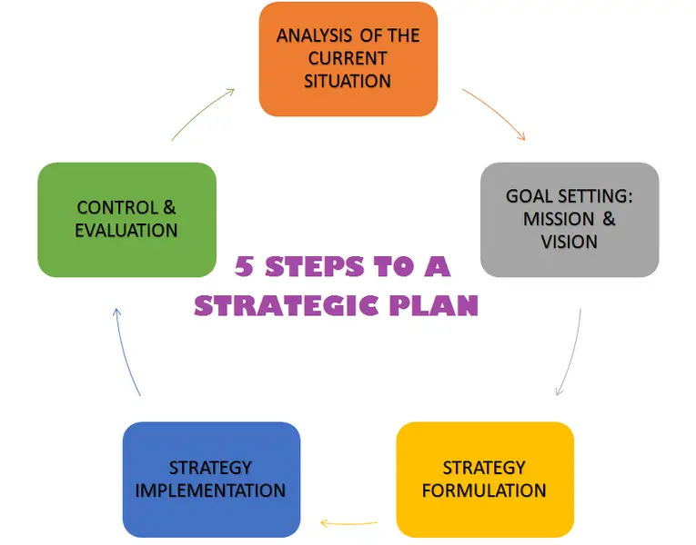 Executive Summary is part of a strategic plan